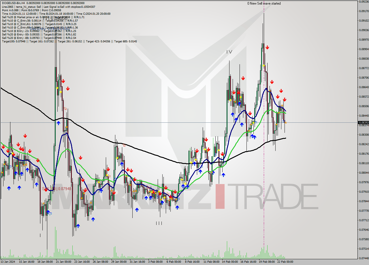 DOGEUSD-Bin MultiTimeframe analysis at date 2024.02.23 06:00
