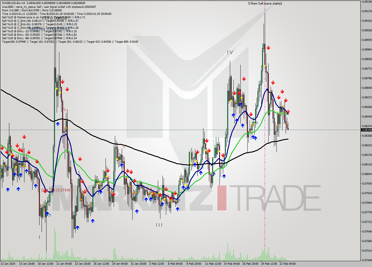 DOGEUSD-Bin MultiTimeframe analysis at date 2024.02.23 10:36