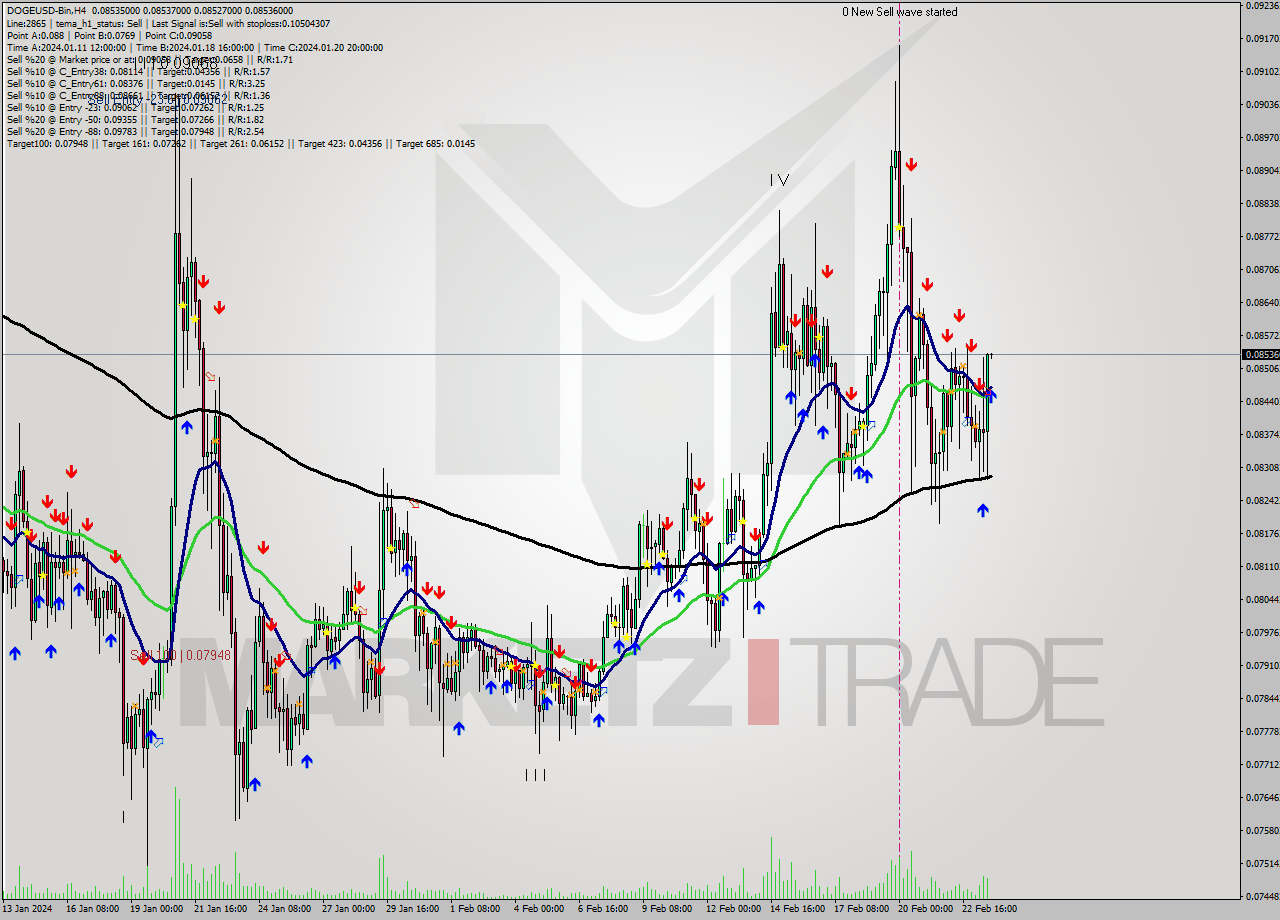 DOGEUSD-Bin MultiTimeframe analysis at date 2024.02.23 22:05