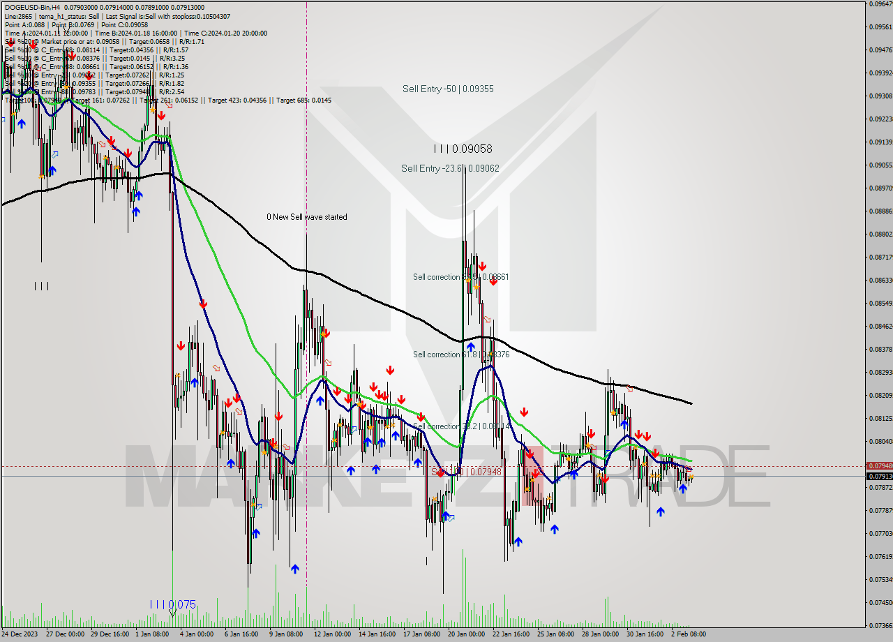 DOGEUSD-Bin MultiTimeframe analysis at date 2024.02.03 14:27