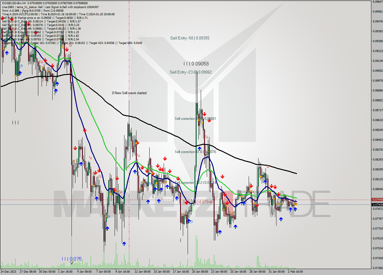 DOGEUSD-Bin MultiTimeframe analysis at date 2024.02.03 22:21