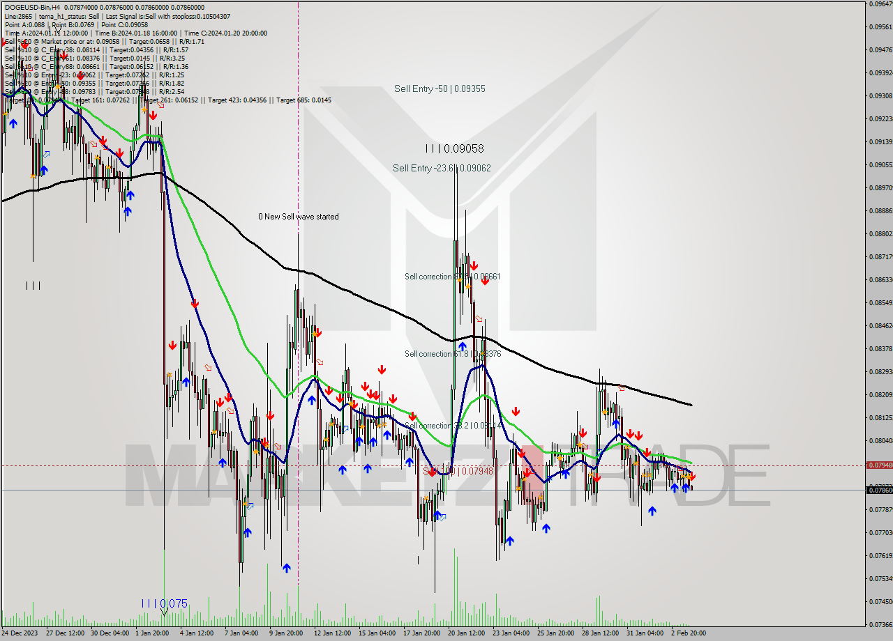 DOGEUSD-Bin MultiTimeframe analysis at date 2024.02.04 02:08