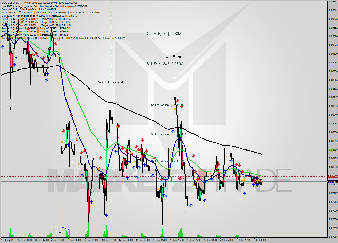DOGEUSD-Bin MultiTimeframe analysis at date 2024.02.04 13:36