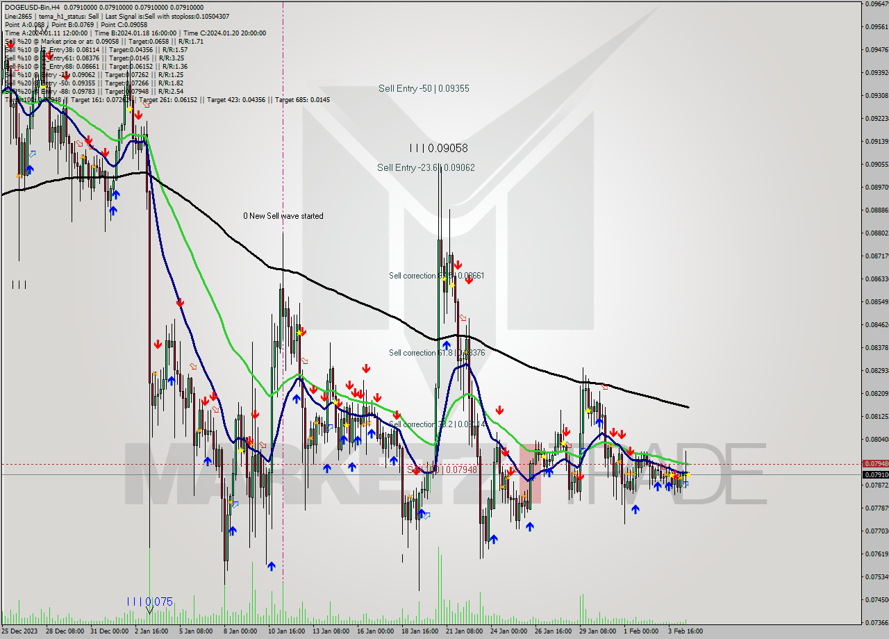 DOGEUSD-Bin MultiTimeframe analysis at date 2024.02.04 22:00