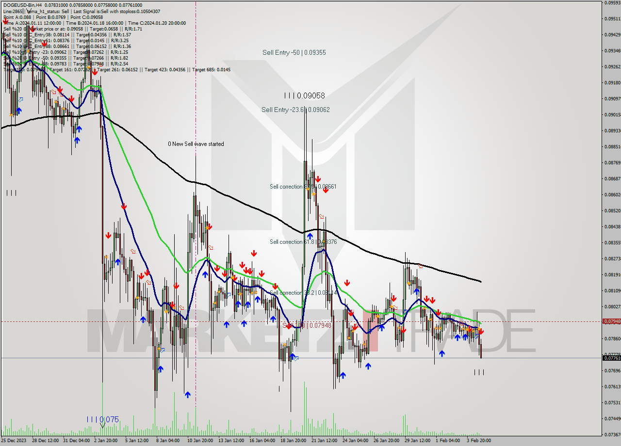 DOGEUSD-Bin MultiTimeframe analysis at date 2024.02.05 03:08