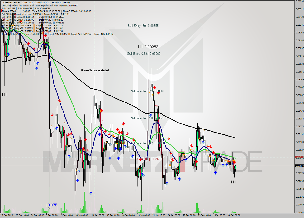 DOGEUSD-Bin MultiTimeframe analysis at date 2024.02.05 09:27