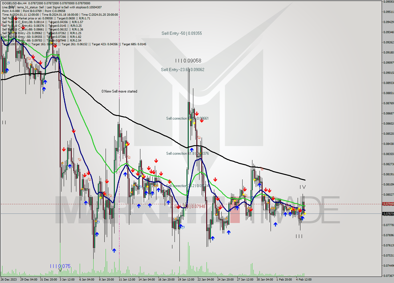 DOGEUSD-Bin MultiTimeframe analysis at date 2024.02.05 18:00