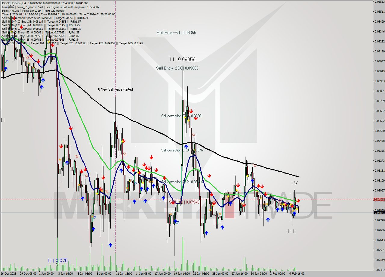 DOGEUSD-Bin MultiTimeframe analysis at date 2024.02.05 22:22