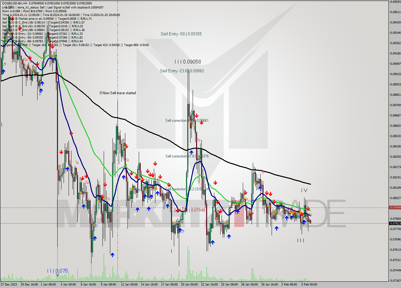 DOGEUSD-Bin MultiTimeframe analysis at date 2024.02.06 06:48