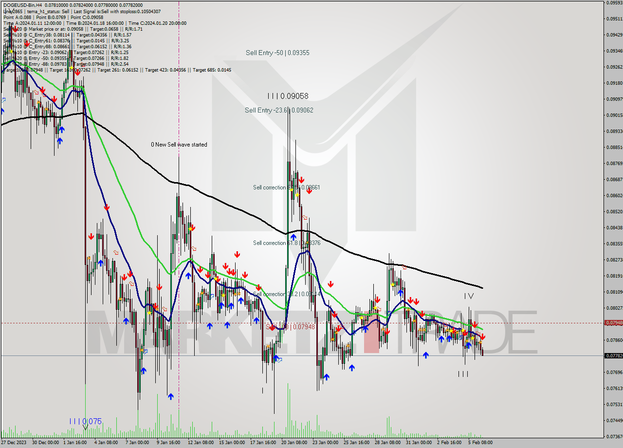 DOGEUSD-Bin MultiTimeframe analysis at date 2024.02.06 14:48