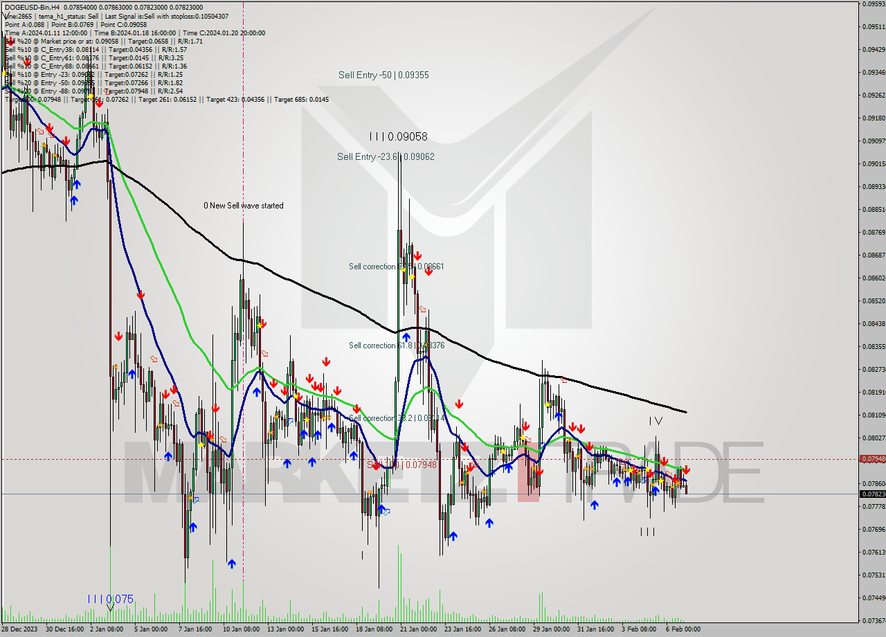 DOGEUSD-Bin MultiTimeframe analysis at date 2024.02.07 07:05