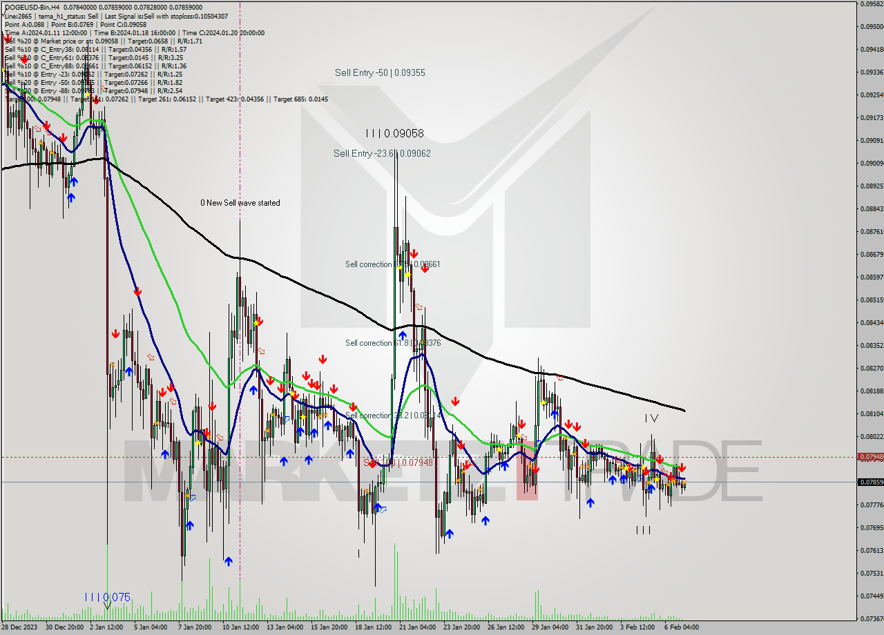 DOGEUSD-Bin MultiTimeframe analysis at date 2024.02.07 11:31