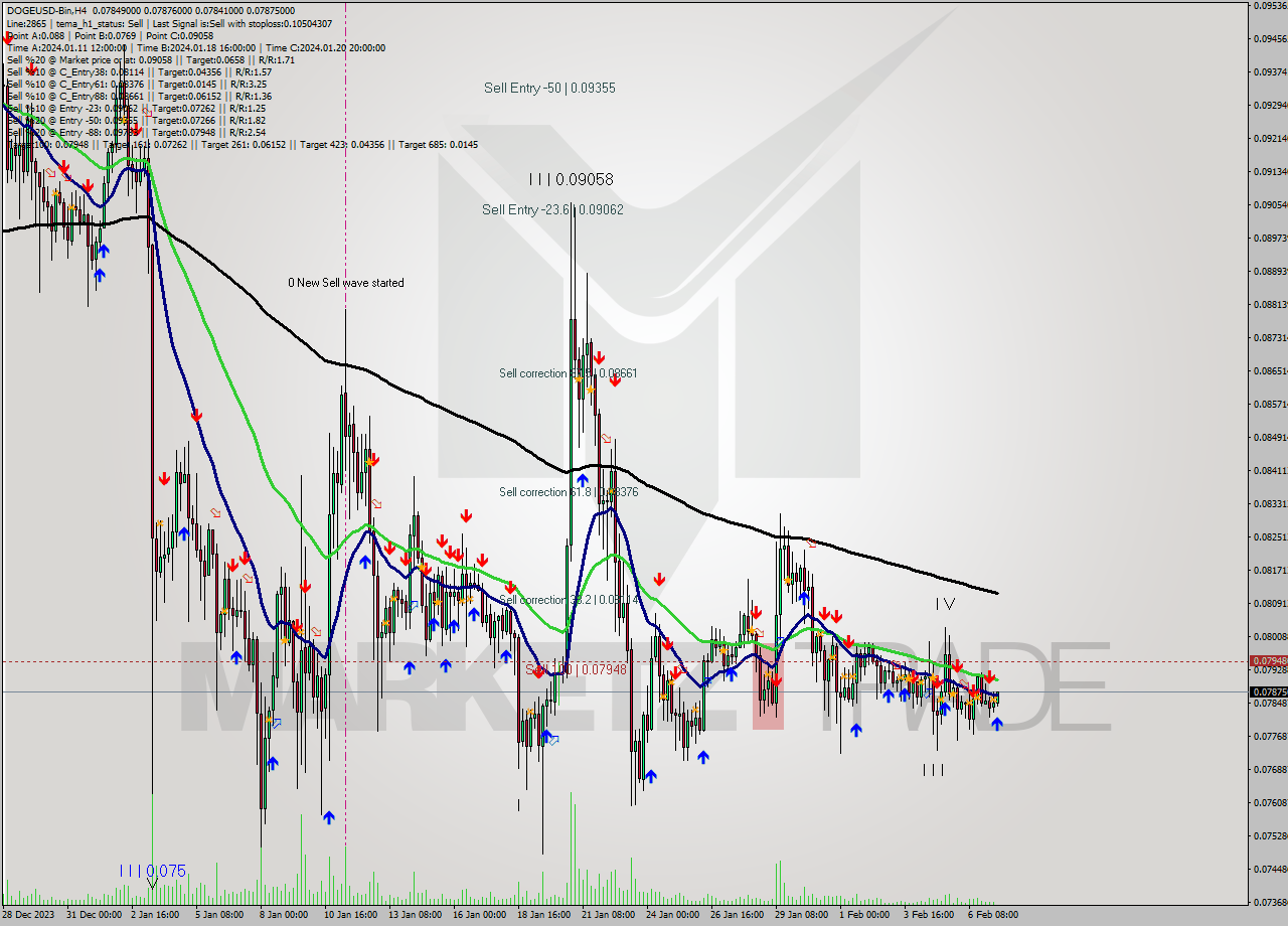 DOGEUSD-Bin MultiTimeframe analysis at date 2024.02.07 15:11