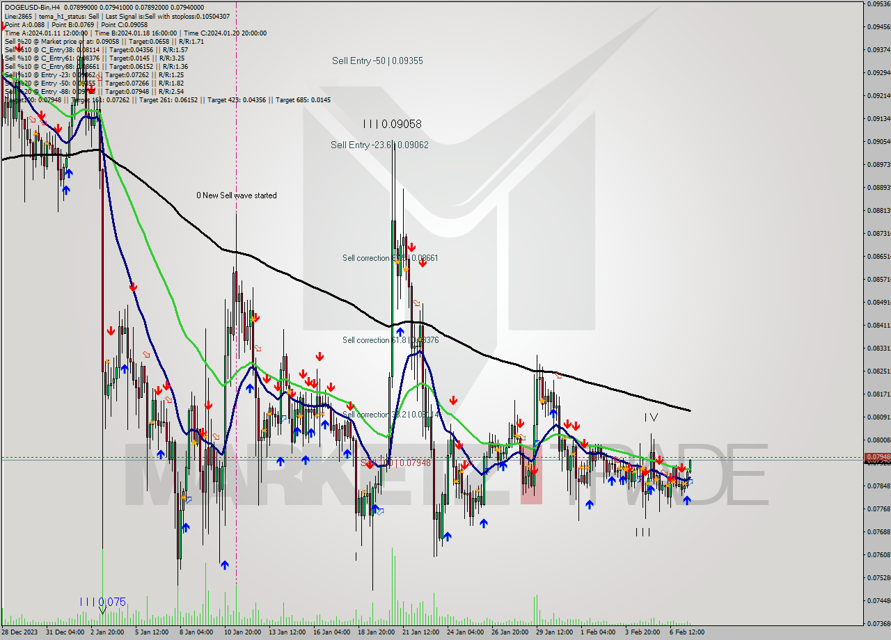 DOGEUSD-Bin MultiTimeframe analysis at date 2024.02.07 19:01