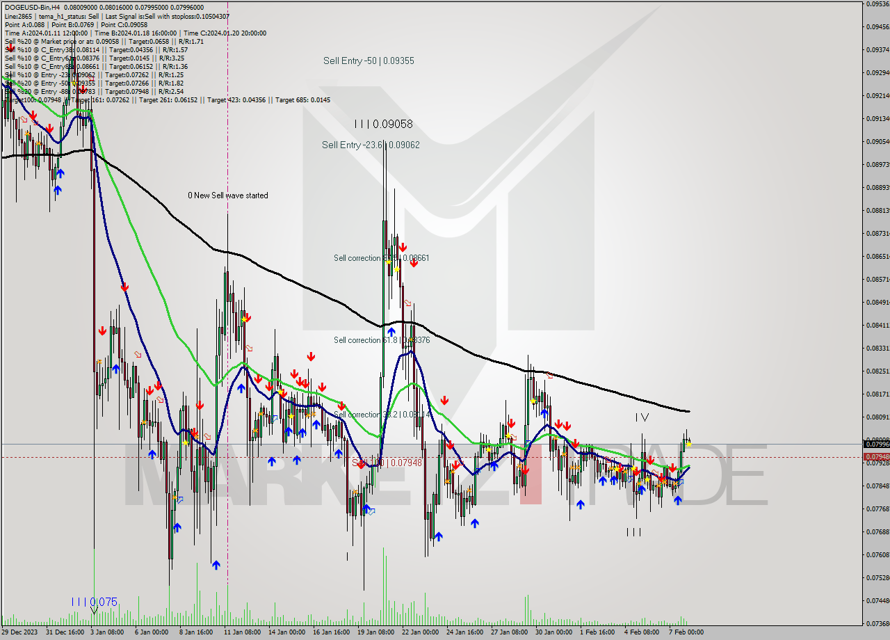 DOGEUSD-Bin MultiTimeframe analysis at date 2024.02.08 06:40