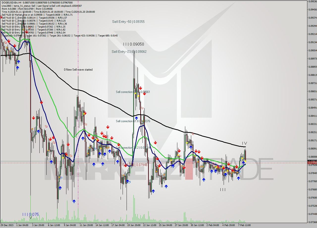 DOGEUSD-Bin MultiTimeframe analysis at date 2024.02.08 18:53