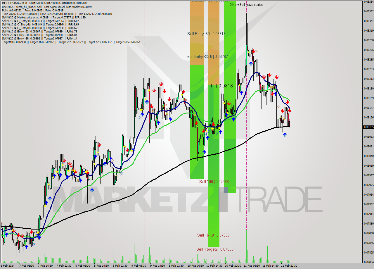 DOGEUSD-Bin M30 Analysis DOGEUSD-Bin M30 Signal