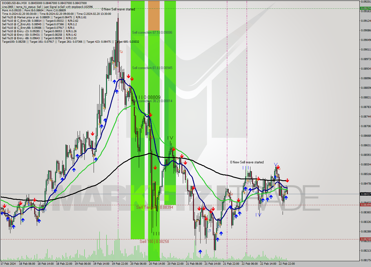 DOGEUSD-Bin M30 Analysis DOGEUSD-Bin M30 Signal