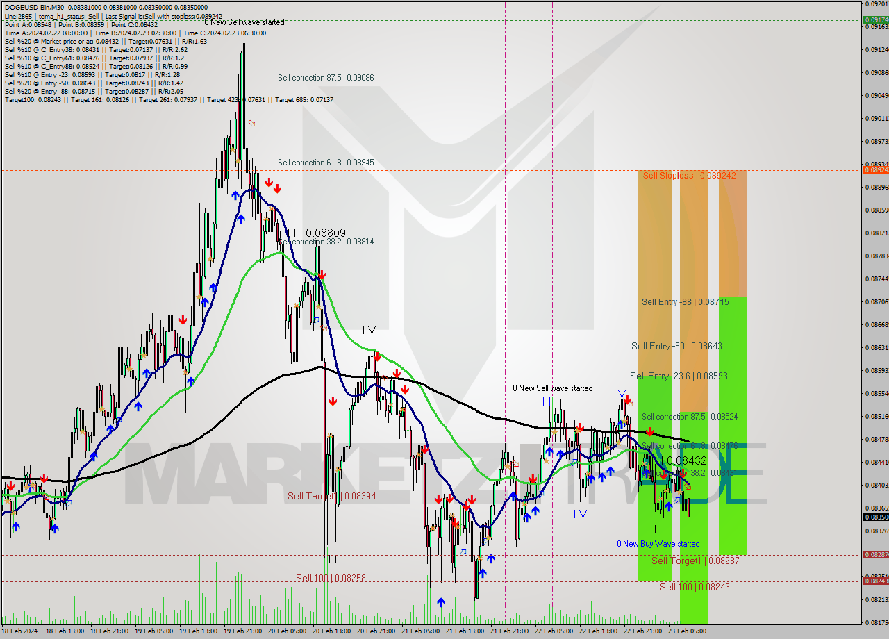 DOGEUSD-Bin M30 Analysis DOGEUSD-Bin M30 Signal