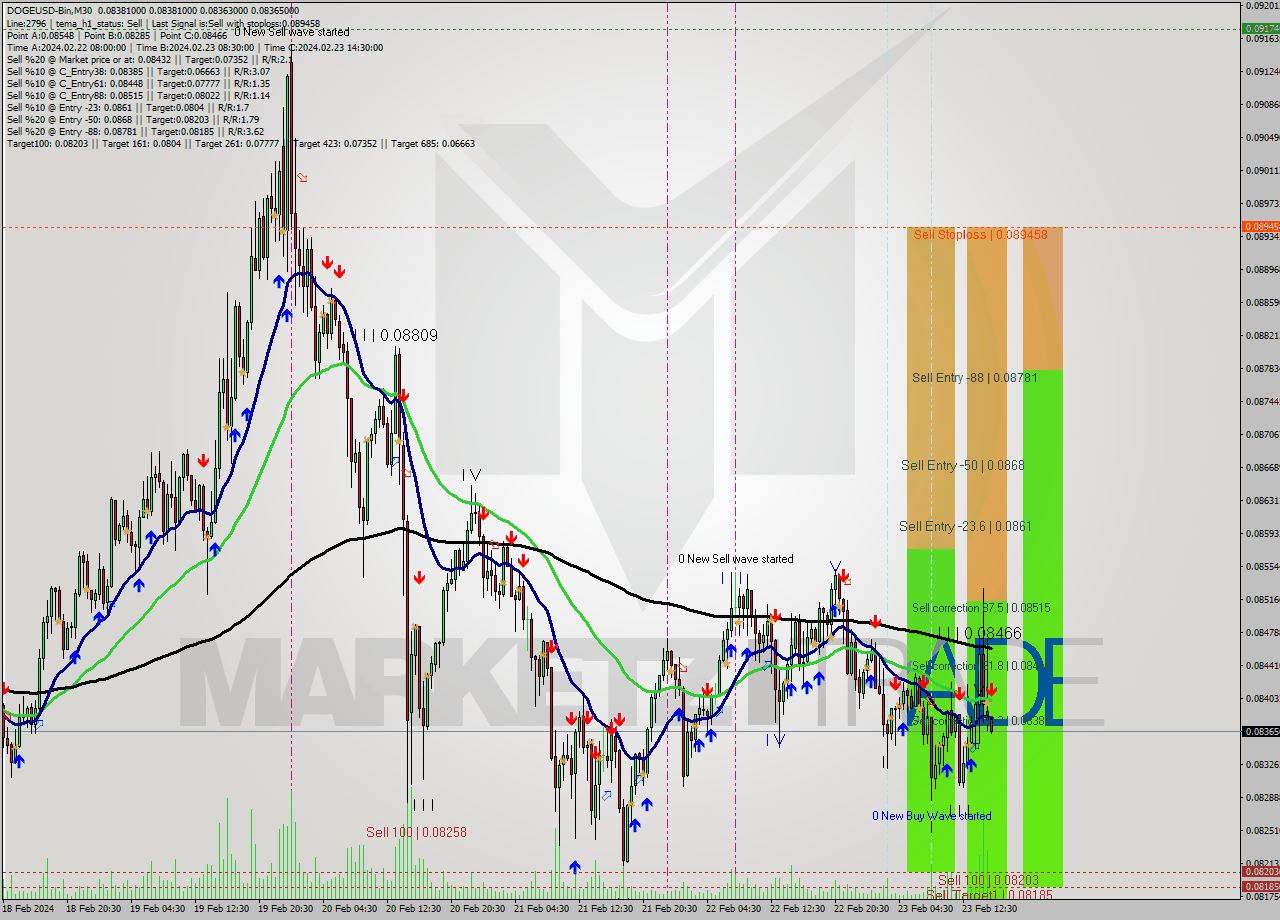 DOGEUSD-Bin M30 Analysis DOGEUSD-Bin M30 Signal