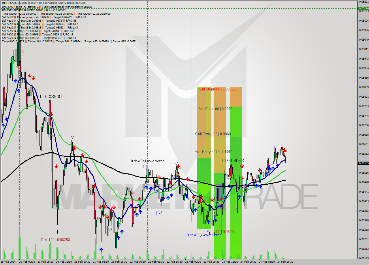 DOGEUSD-Bin M30 Signal