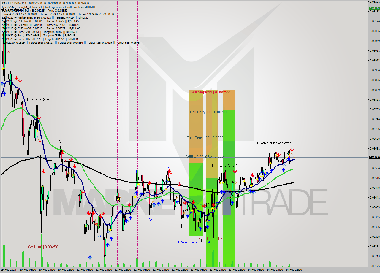 DOGEUSD-Bin M30 Analysis DOGEUSD-Bin M30 Signal