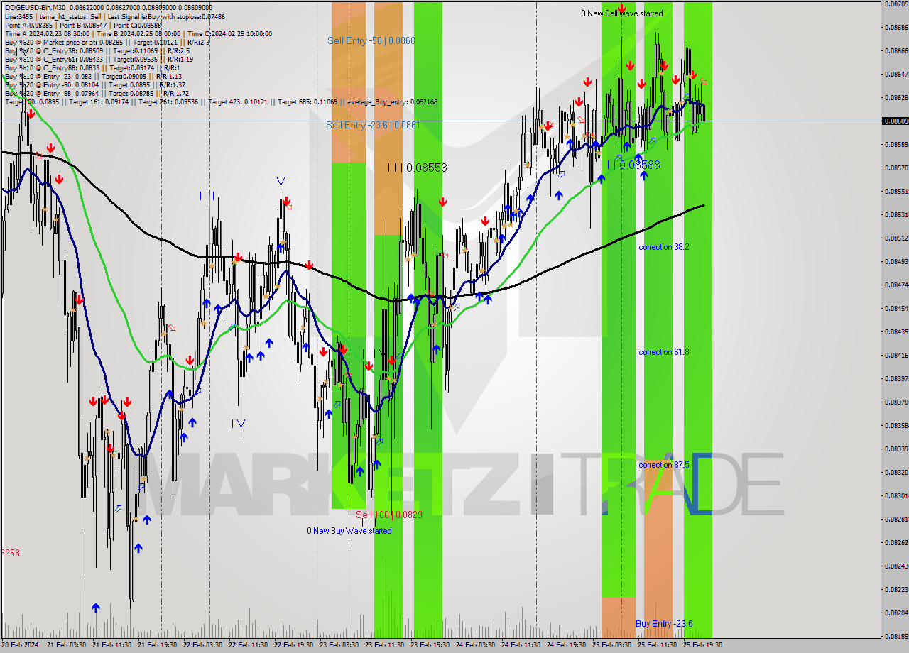 DOGEUSD-Bin M30 Analysis DOGEUSD-Bin M30 Signal