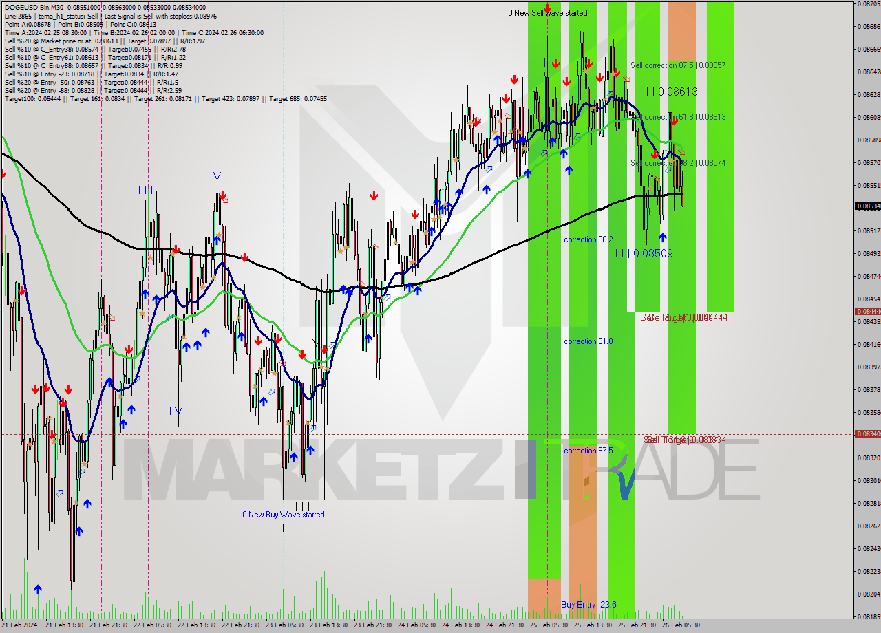 DOGEUSD-Bin M30 Signal