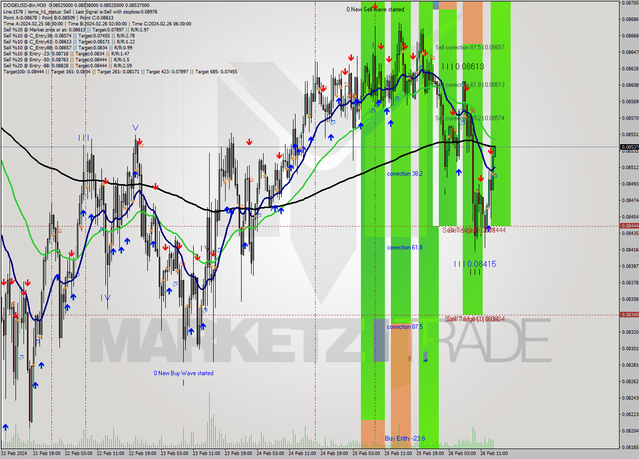 DOGEUSD-Bin M30 Analysis DOGEUSD-Bin M30 Signal