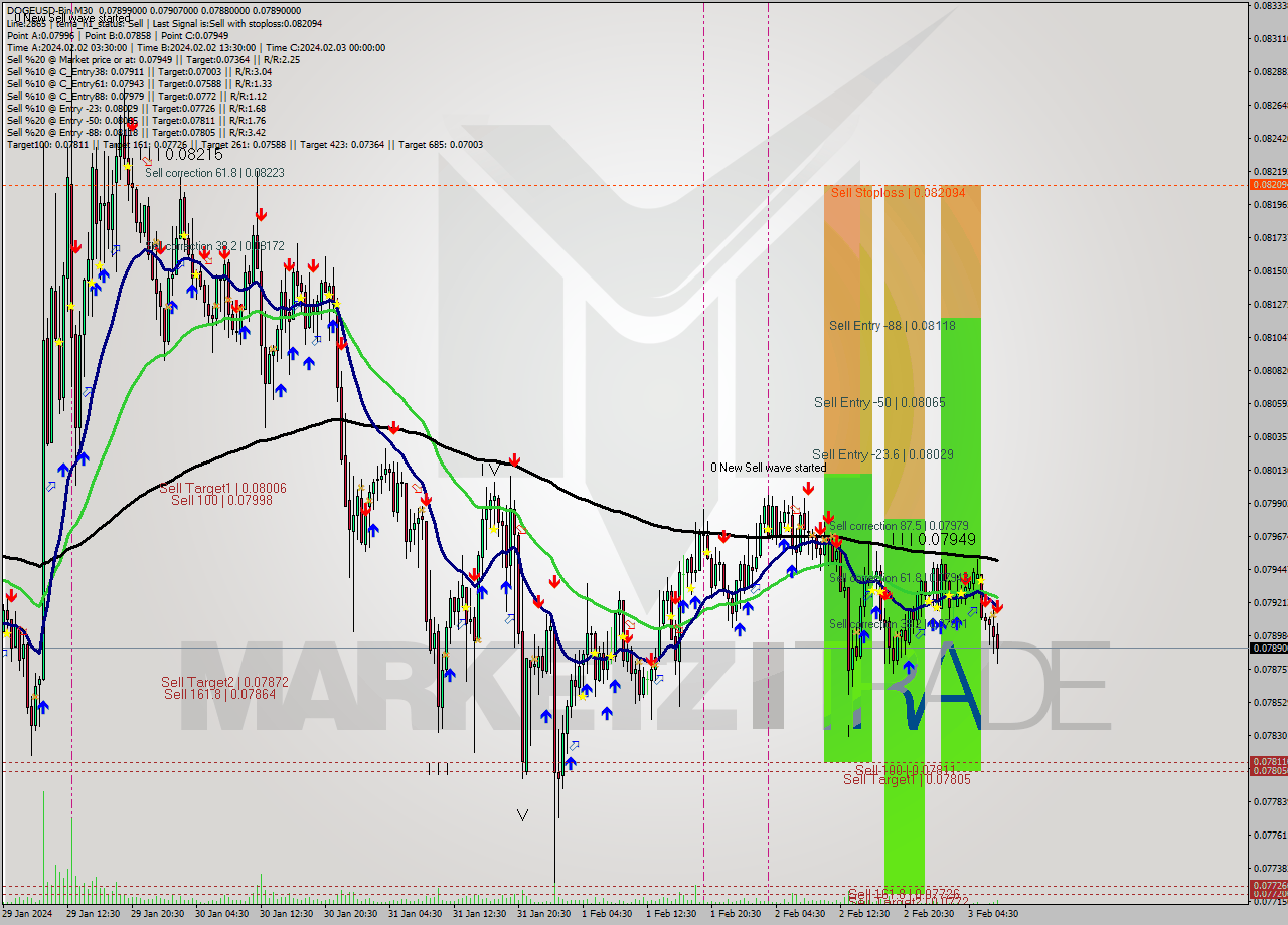 DOGEUSD-Bin M30 Analysis DOGEUSD-Bin M30 Signal