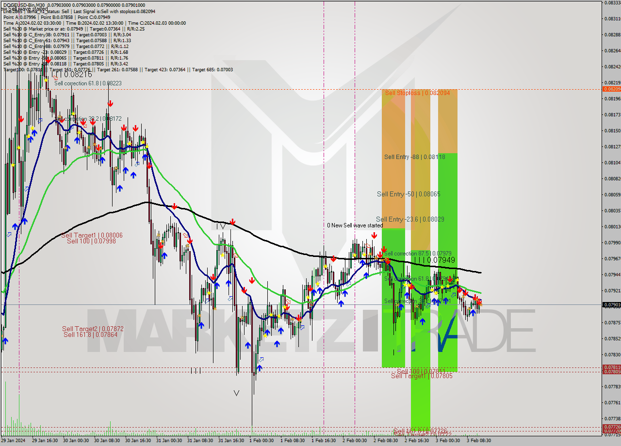 DOGEUSD-Bin M30 Signal