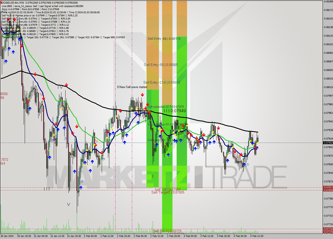 DOGEUSD-Bin M30 Signal