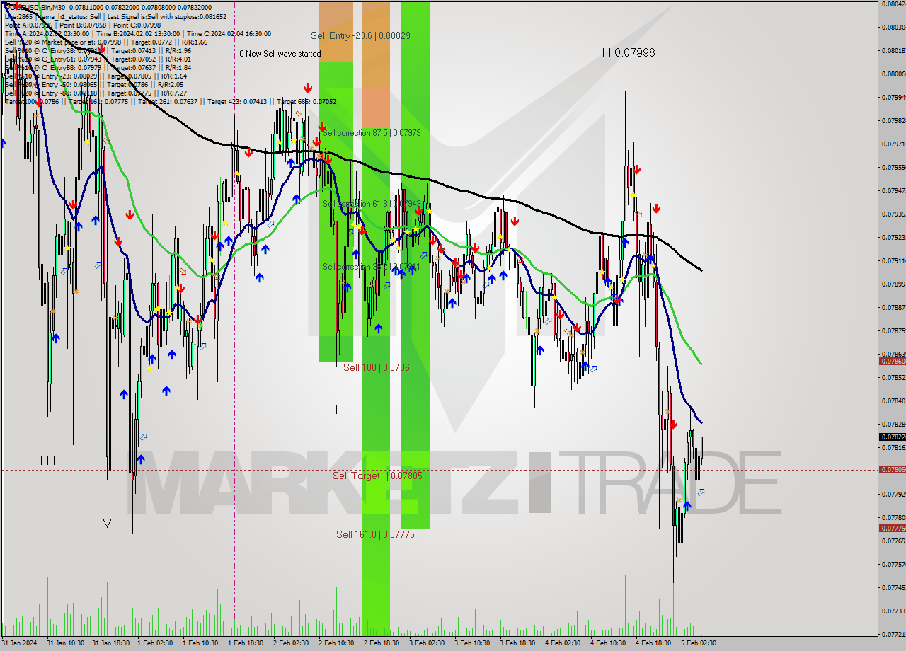 DOGEUSD-Bin M30 Signal