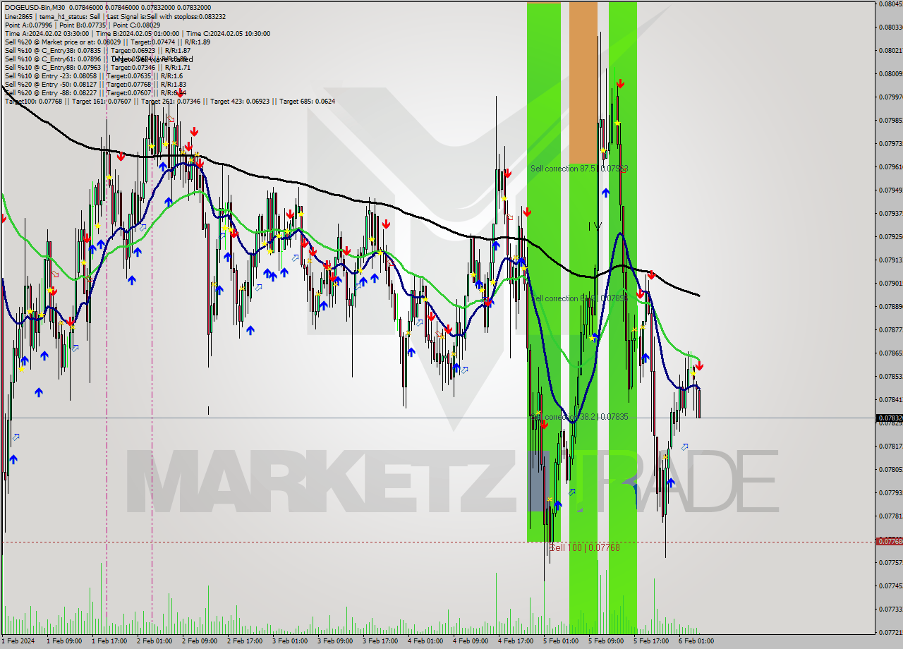 DOGEUSD-Bin M30 Signal