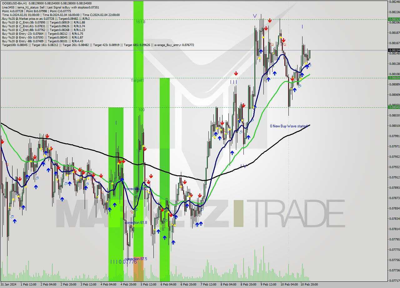 DOGEUSD-Bin H1 Analysis DOGEUSD-Bin H1 Signal