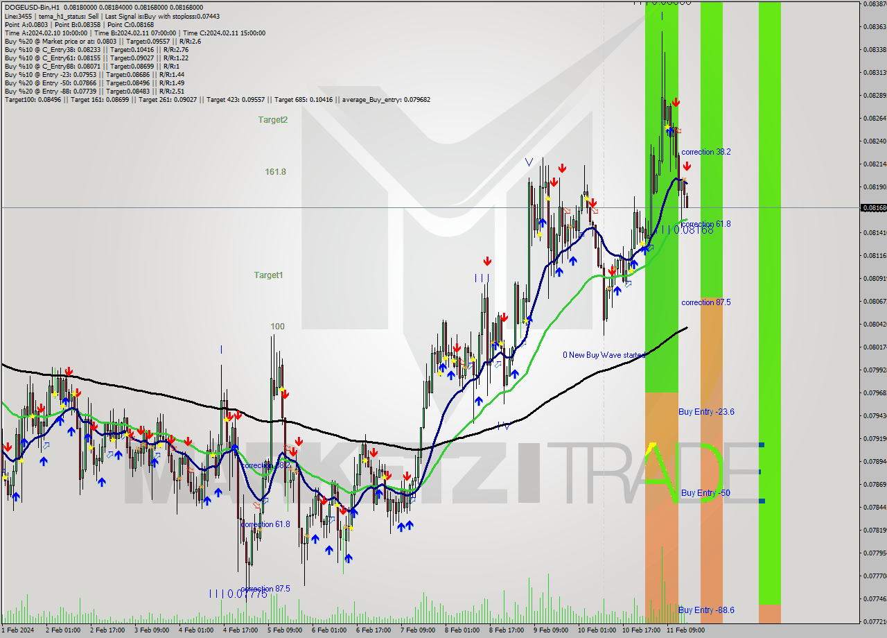 DOGEUSD-Bin H1 Signal