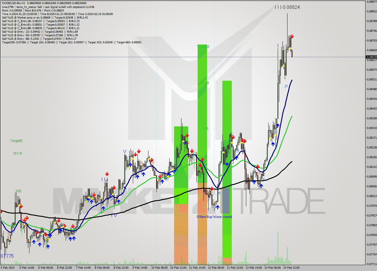 DOGEUSD-Bin H1 Signal