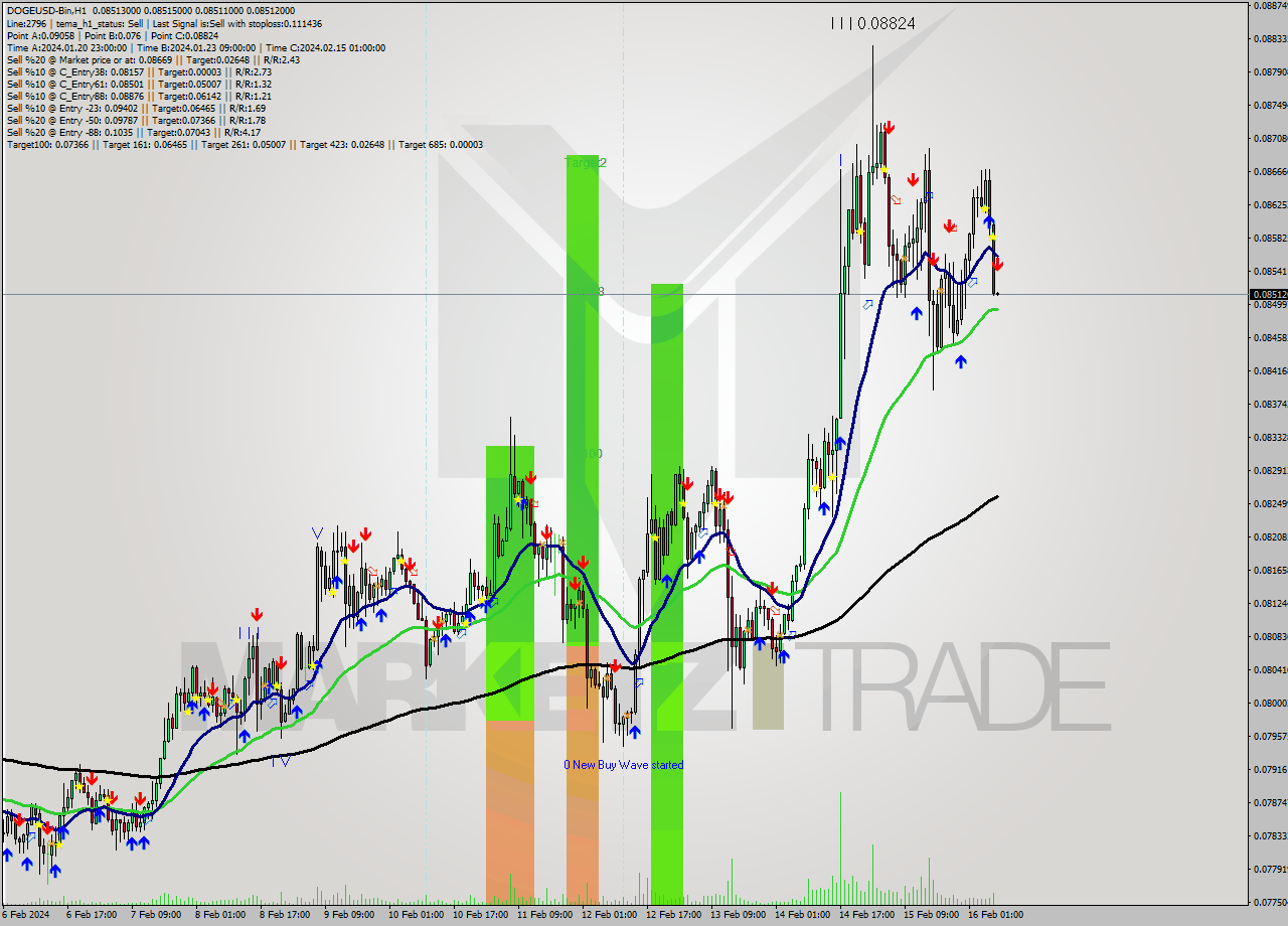 DOGEUSD-Bin H1 Signal
