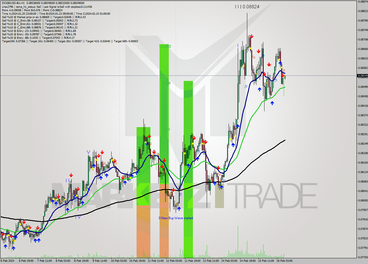 DOGEUSD-Bin H1 Signal