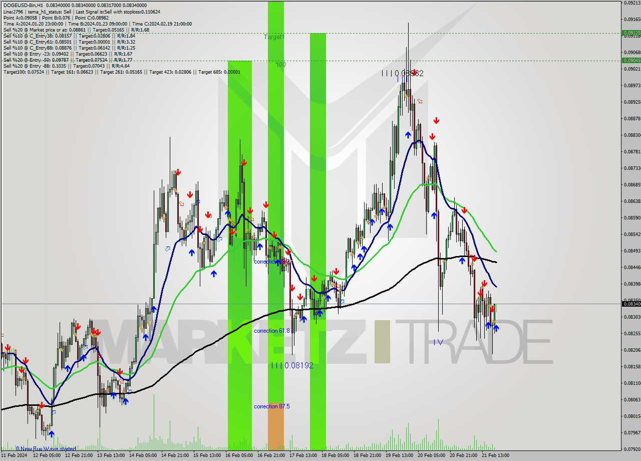 DOGEUSD-Bin H1 Signal