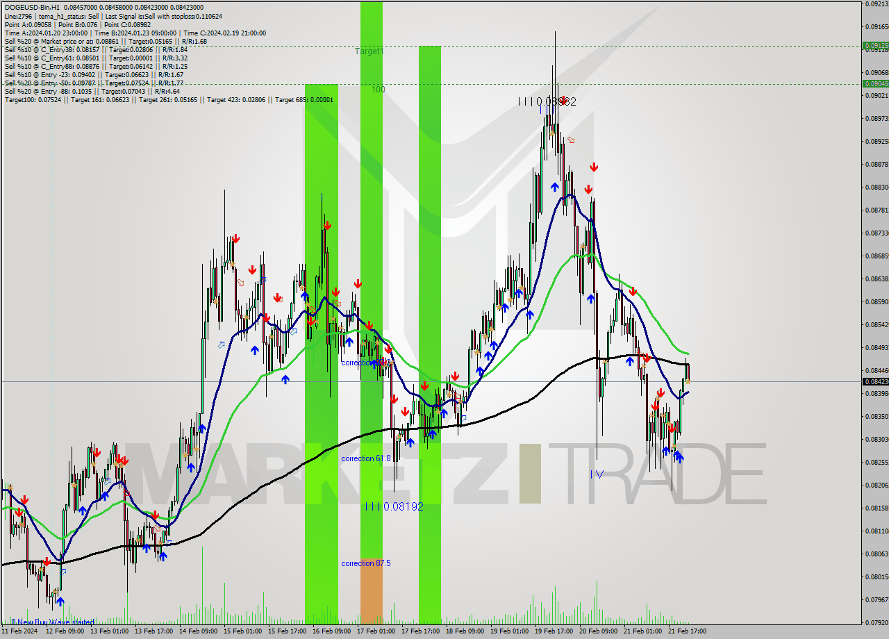 DOGEUSD-Bin H1 Signal