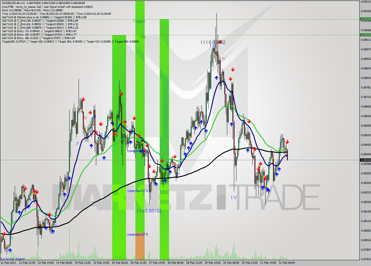 DOGEUSD-Bin H1 Signal