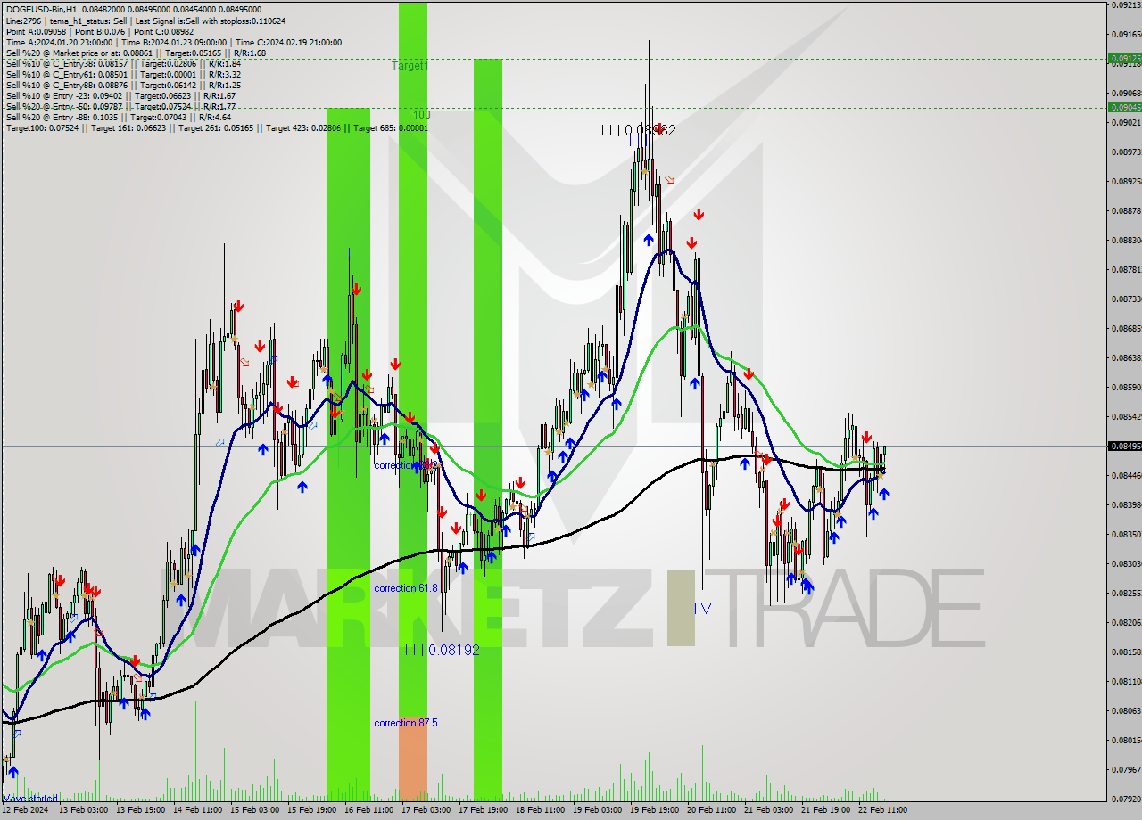 DOGEUSD-Bin H1 Signal