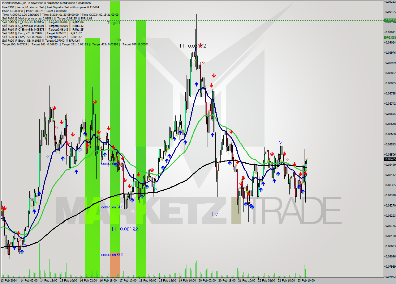 DOGEUSD-Bin H1 Signal