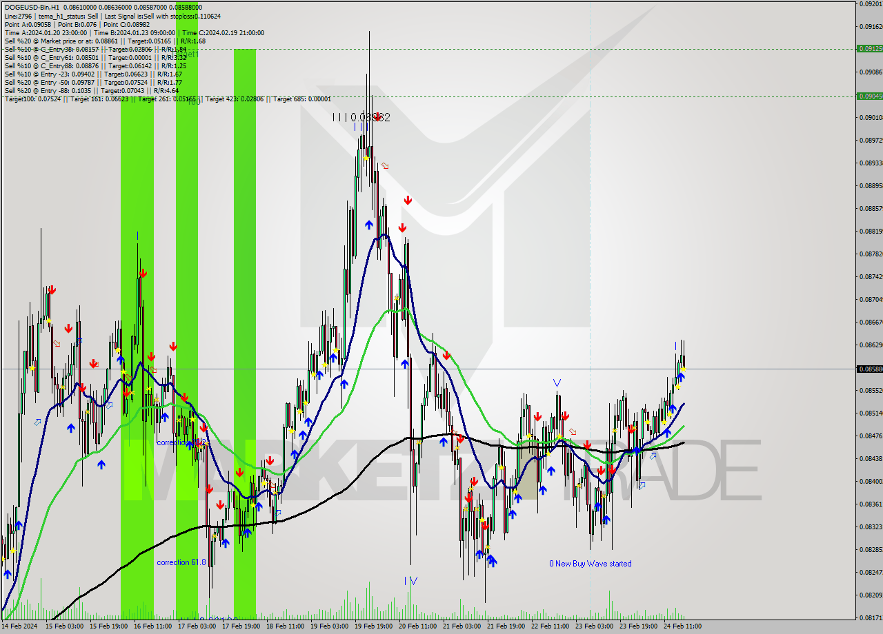 DOGEUSD-Bin H1 Signal