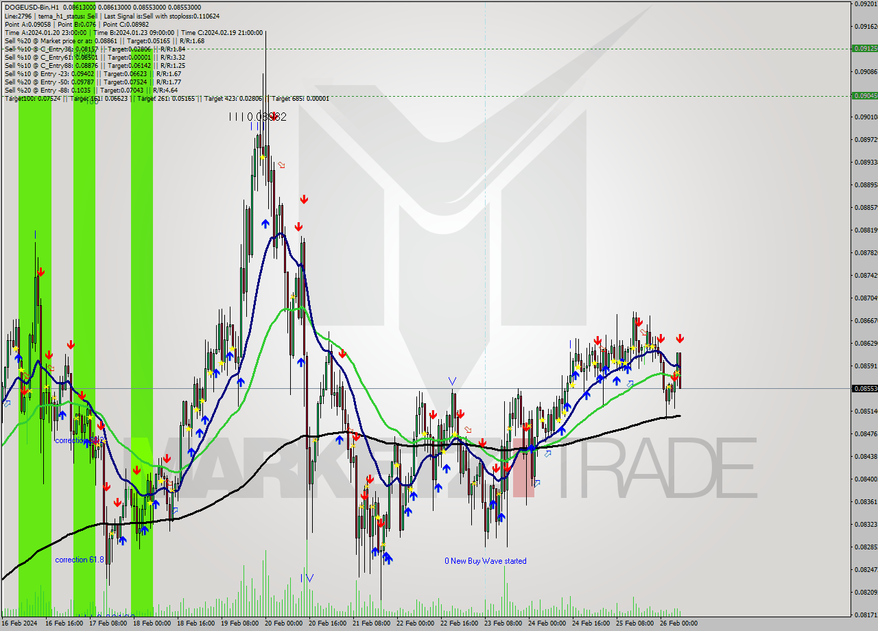 DOGEUSD-Bin H1 Signal
