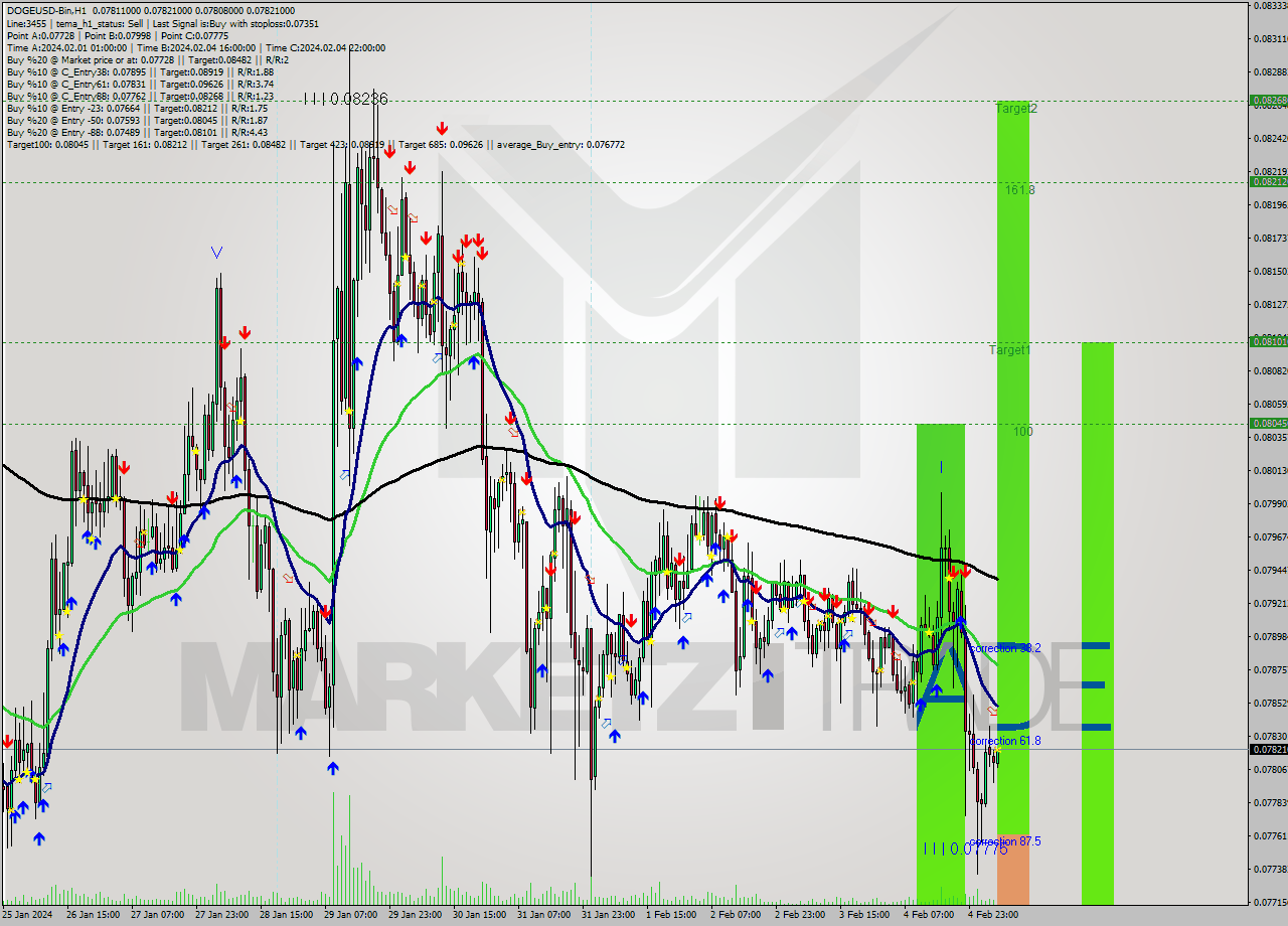 DOGEUSD-Bin H1 Signal