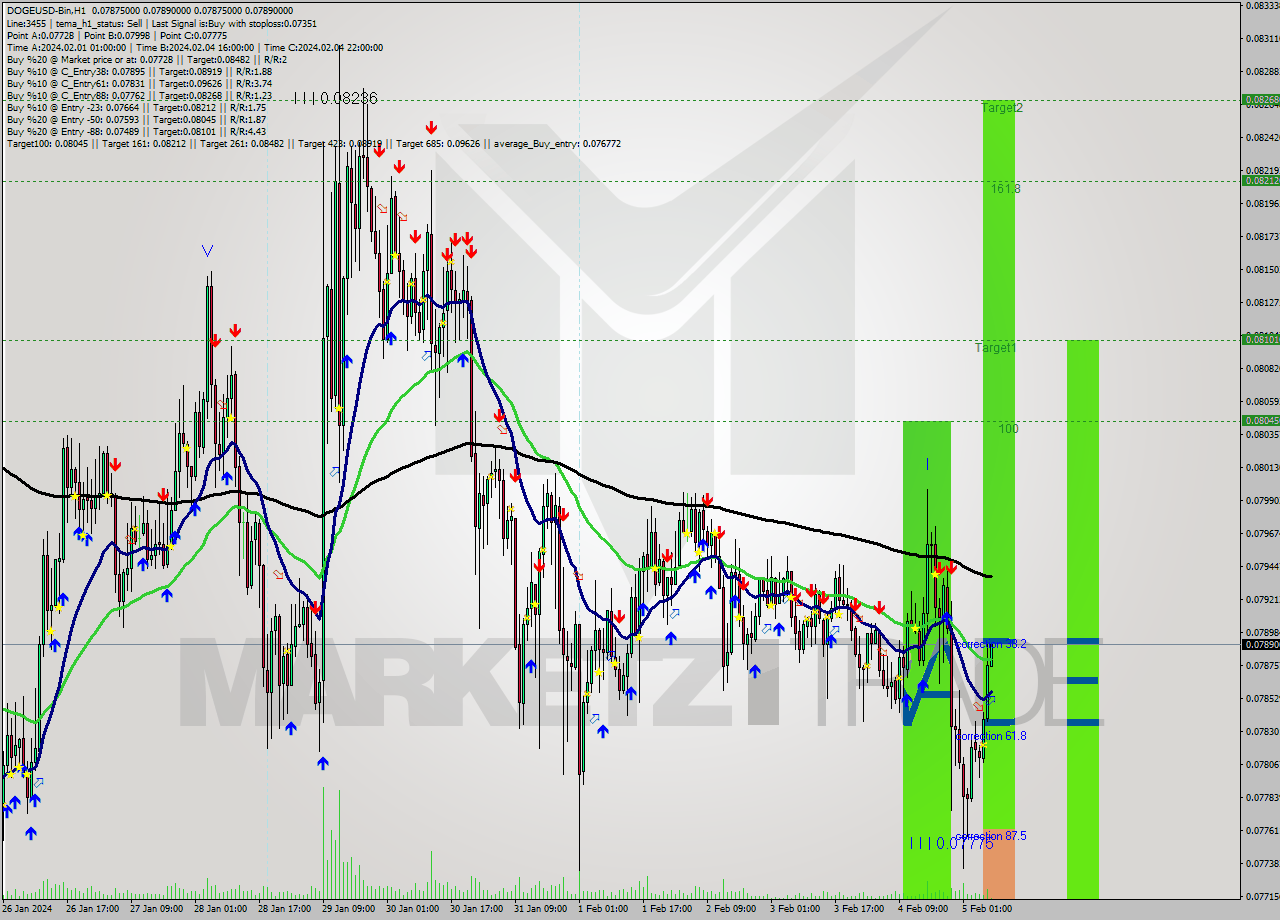 DOGEUSD-Bin H1 Signal