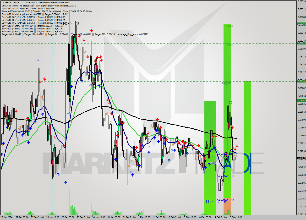 DOGEUSD-Bin H1 Signal