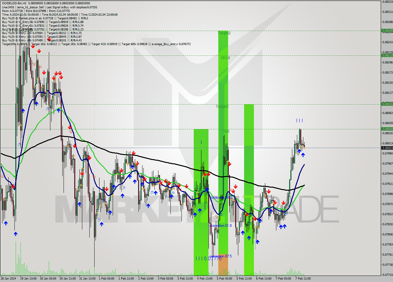 DOGEUSD-Bin H1 Signal